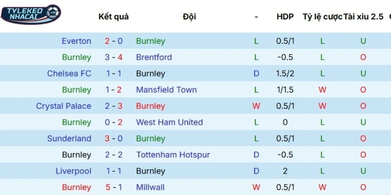 Soi Kèo Nhà Cái Burnley Vs Bournemouth Hôm Nay Ngày 14/03/2026 - NHA 3 Thành tích thi đấu mới nhất của Burnley