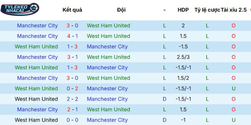 Soi Kèo Nhà Cái West Ham Vs Man City Hôm Nay Ngày 15/03/2026 - NHA 5 Thống kê các lần so tài trước đây