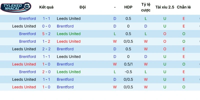 Kèo Bóng Đá Leeds United Vs Brentford Hôm Nay Ngày 22/03/2026 - NHA 5 Thống kê chạm trán giữa hai đội
