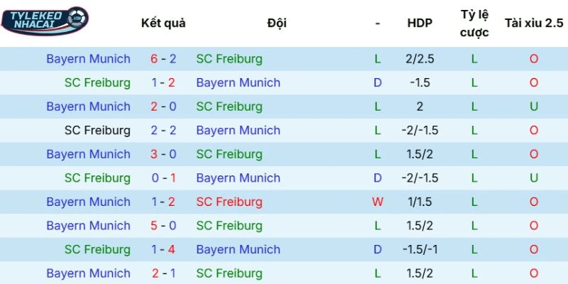 Soi Kèo Nhà Cái Freiburg vs Bayern Munich Hôm Nay Ngày 04/04/2026 - Bundesliga 5 Thống kê chạm trán trong quá khứ