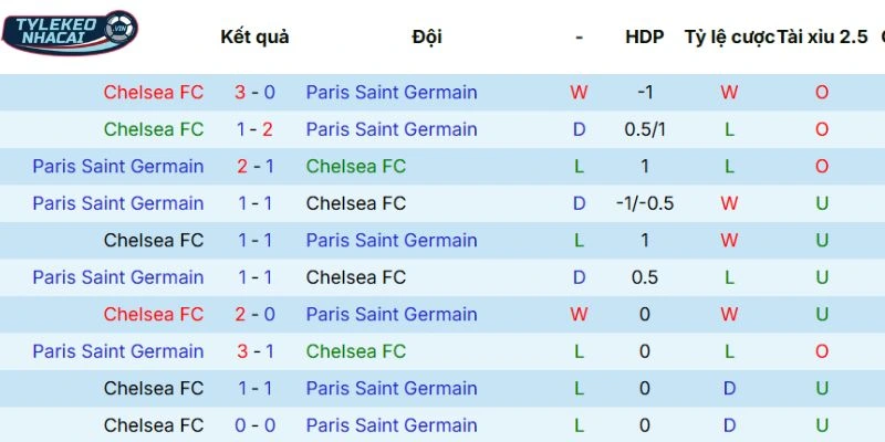 Kèo Nhà Cái Chelsea Vs Paris Saint-Germain Hôm Nay Ngày 18/03/2026 - C1 5 Thống kê kết quả các cuộc so tài trước