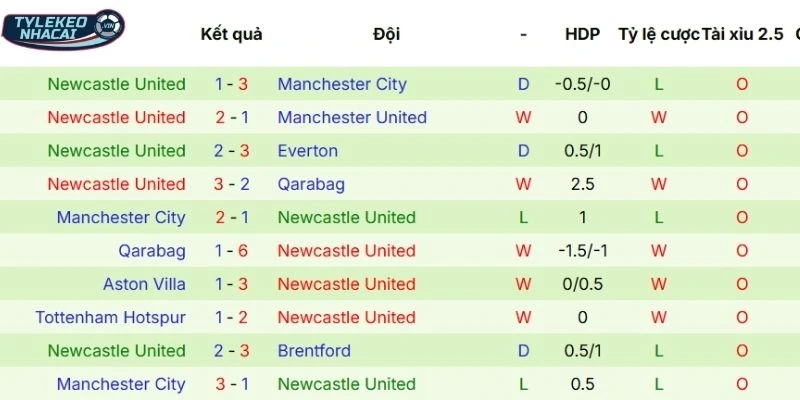 Soi Kèo Nhà Cái Barcelona Vs Newcastle Hôm Nay Ngày 19/03/2026 - C1 4 Thống kê lịch sử ra sân Newcastle mới nhất