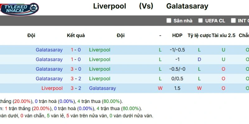 Tỷ Lệ Kèo Nhà Cái Liverpool Vs Galatasaray Hôm Nay Ngày 19/03/2026 - C1 5 Thống kê những lần đụng độ trước đây