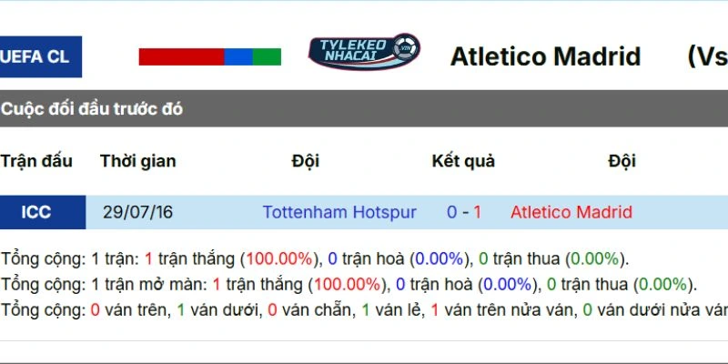 Thống kê những lần đụng độ trước đó