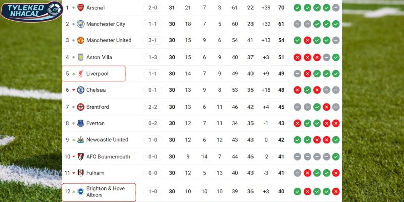 Soi Kèo Nhà Cái Brighton Vs Liverpool Hôm Nay Ngày 21/03/2026 - NHA 6 Thứ bậc của hai đội trên bảng xếp hạng