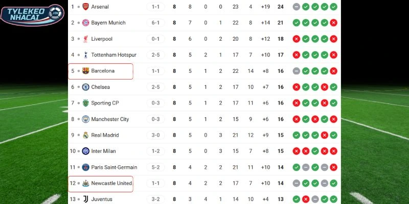 Soi Kèo Nhà Cái Barcelona Vs Newcastle Hôm Nay Ngày 19/03/2026 - C1 6 Thứ hạng Barcelona vs Newcastle tại vòng bảng cúp C1