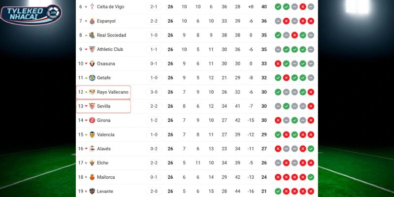 Tỷ Lệ Kèo Nhà Cái Sevilla Vs Vallecano Hôm Nay Ngày 09/03/2026 - La Liga 6 So sánh vị trí hai đội trên BXH