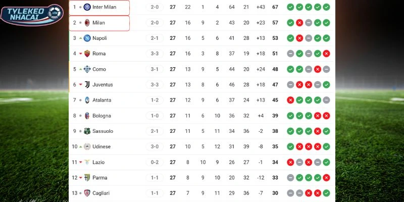 Thứ hạng hiện tại của hai đội tại Serie A