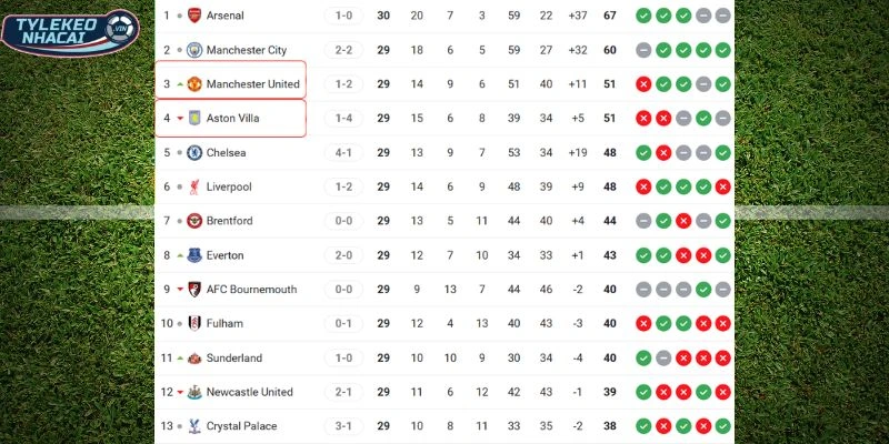 Kèo Nhà Cái Manchester United Vs Aston Villa Hôm Nay Ngày 15/03/2026 - NHA 6 Vị thế của hai đội trên bảng tổng sắp