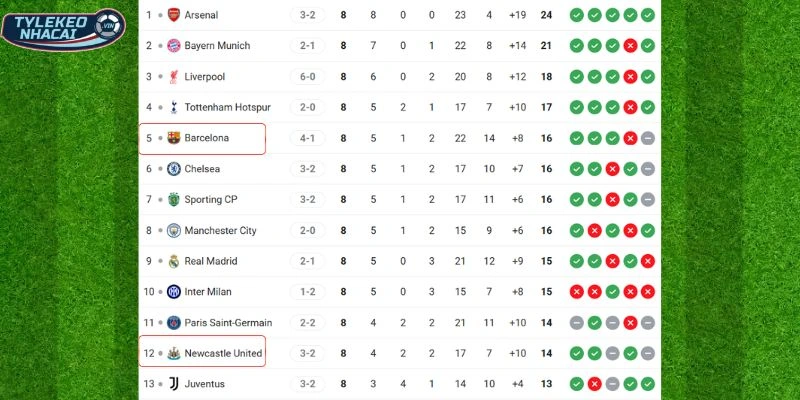 Kèo Bóng Đá Newcastle United Vs Barcelona Hôm Nay Ngày 11/03/2026 - C1 6 Vị thế của hai đội trên bảng tổng sắp