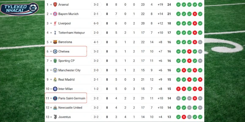 Kèo Nhà Cái Paris Saint-Germain Vs Chelsea Hôm Nay Ngày 12/03/2026 - C1 6 Vị thế hiện tại của hai CLB trên BXH