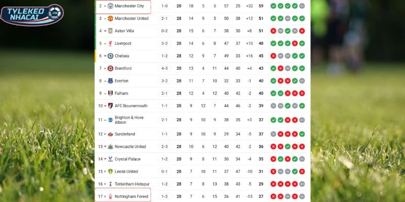 Vị trí BXH Ngoại Hạng Anh của Man City vs Nottingham Forest